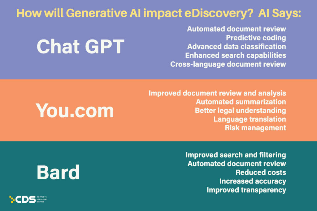 LLMs respond to the question How will Generative AI impact eDiscovery