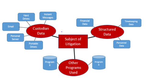Strategies for Emerging Data in Complex Litigation - Complete Discovery ...