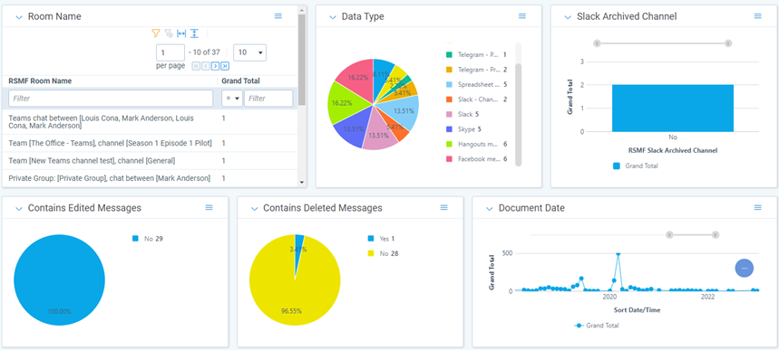 Multiple charts and graphs from the CDS Vision dashboard that show short message data in collection by room name, data type, channel, date and more.